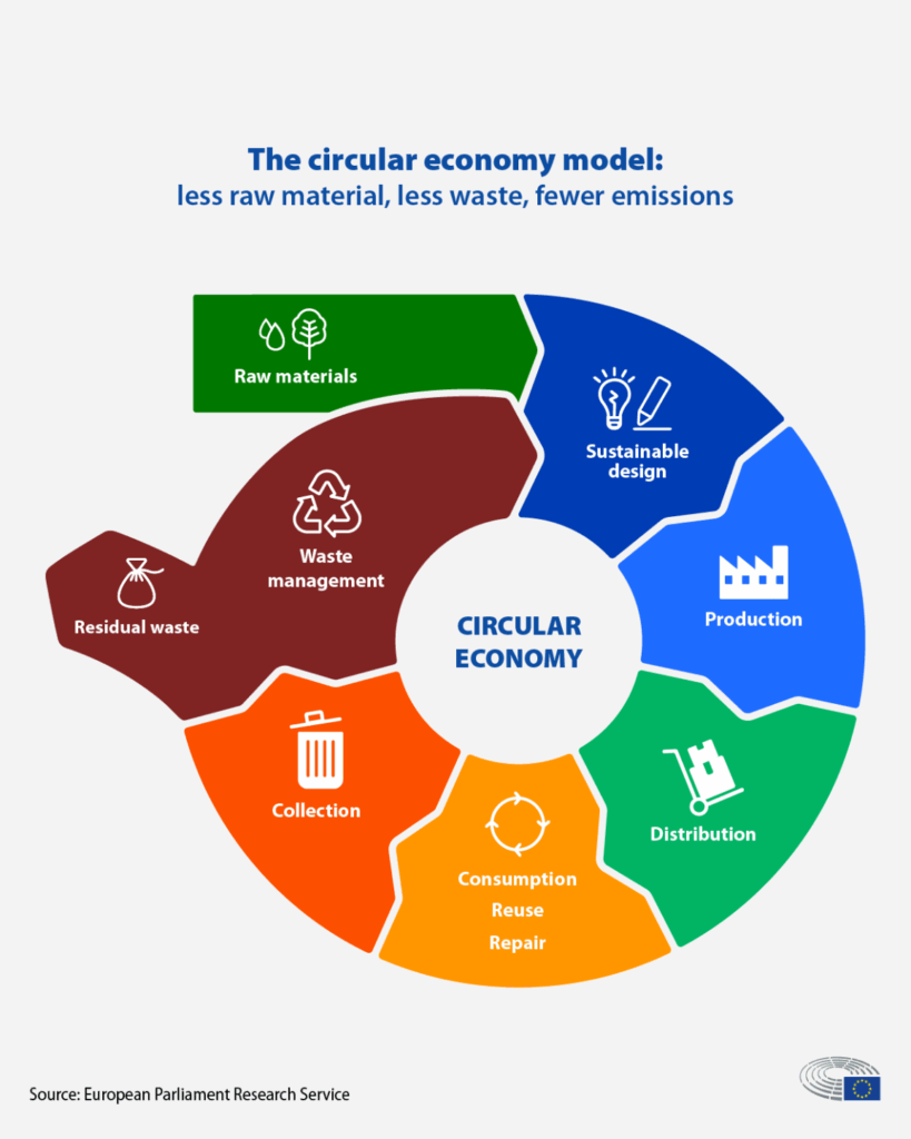Infographic of circular economy model. Source from the European Parliament Research Service.