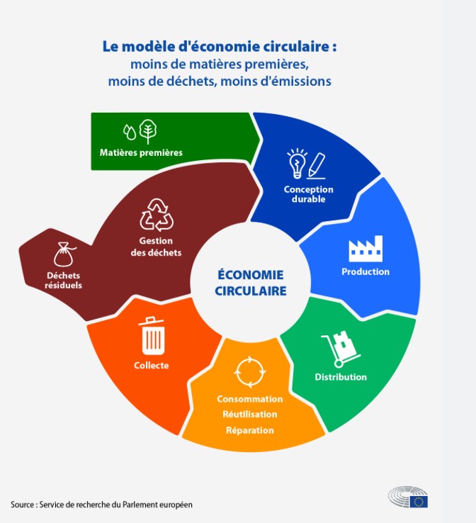 Infographie représentant l'économie circulaire sous forme d'escargot, source : Service de recherche du Parlement européen.