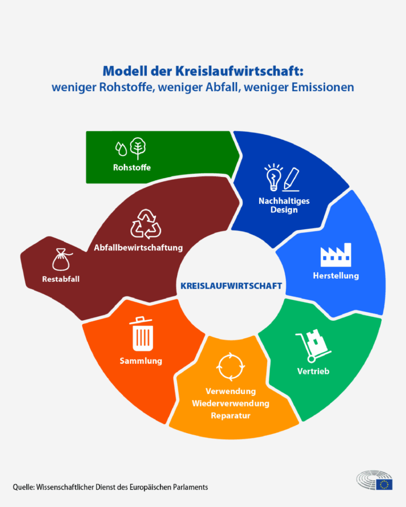 Modell der Kreislaufwirtschaft. Quelle aus dem Wissenschaftlicher Dienst des Europäischen Parlaments.